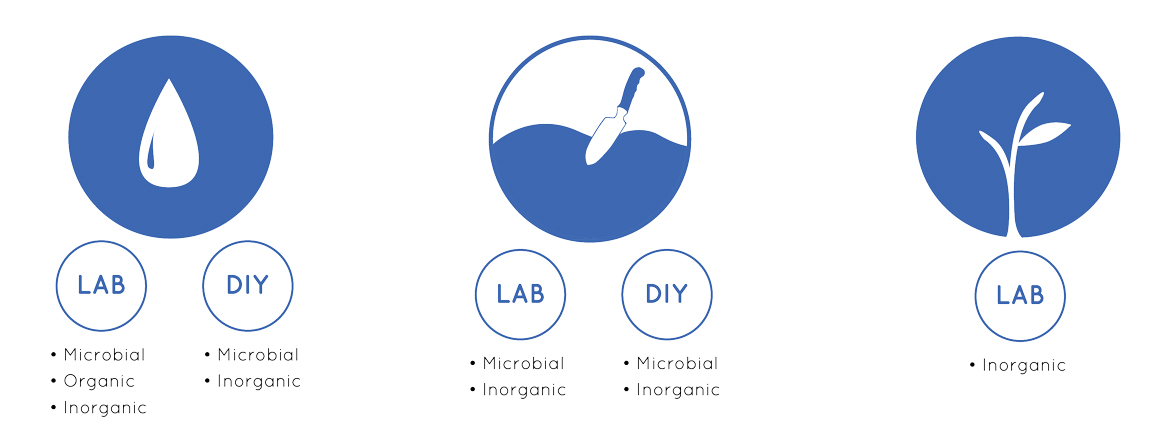 Sampling Methods diagram showing water, soil, and plant sample collection